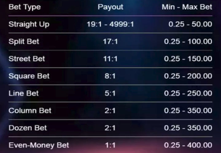 Auszahlungstabelle der Gewinnwetten beim Ultra Warp Roulette